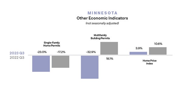 Other Economic Indicators