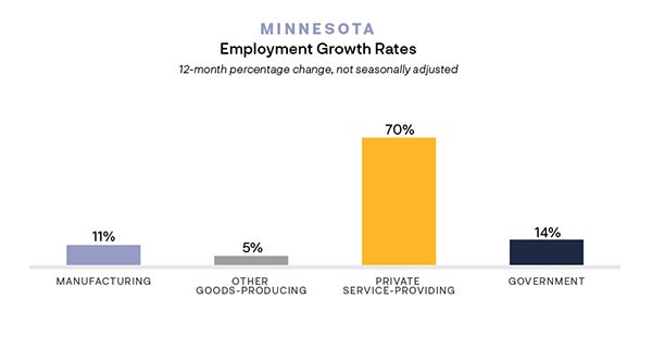 Employment Growth Rates Chart