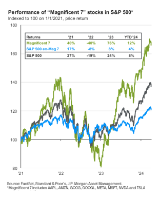 Chart showing the performance of the magnificent 7 stocks