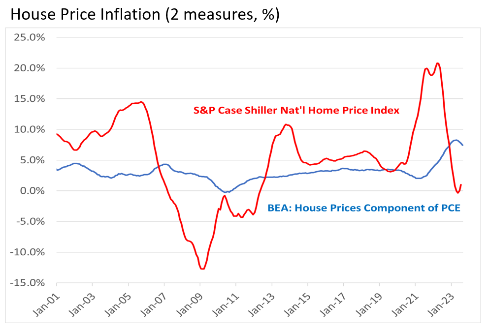 2 Measures of house price inflation