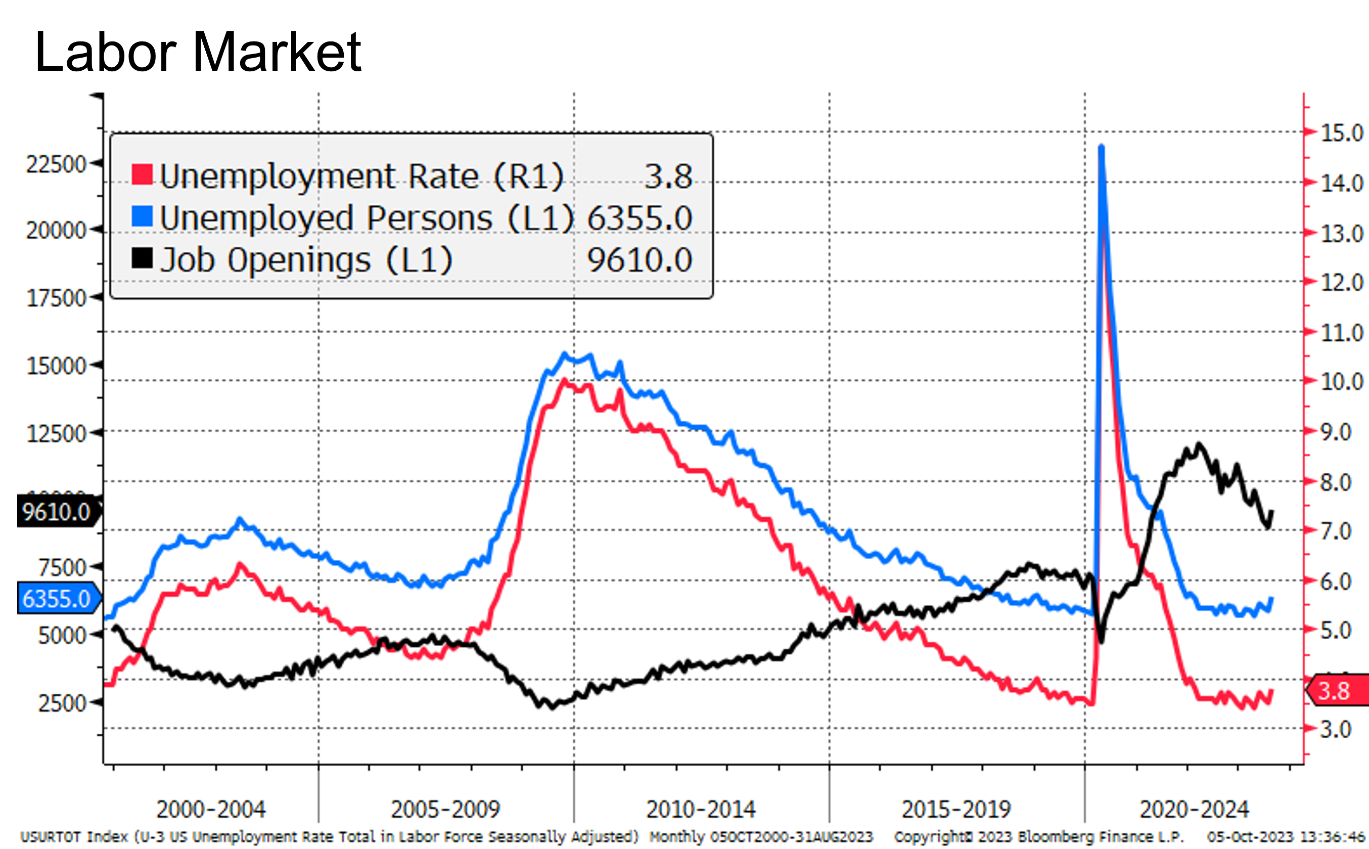 Line graph covering the labor market including unemployment rate, unemployed persons, and job openings