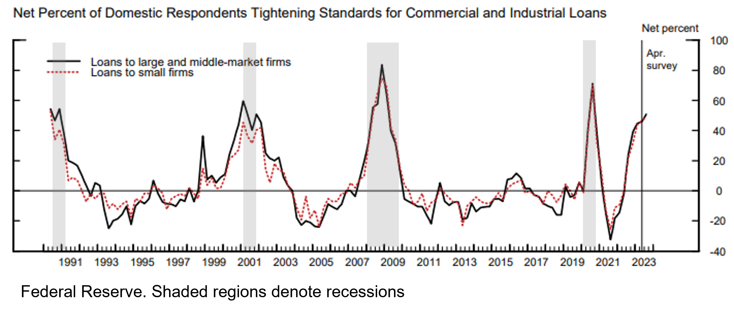 Net percent of domestic respondents